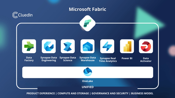 The Microsoft Fabric suite of analytics tools displayed on a CluedIn branded background