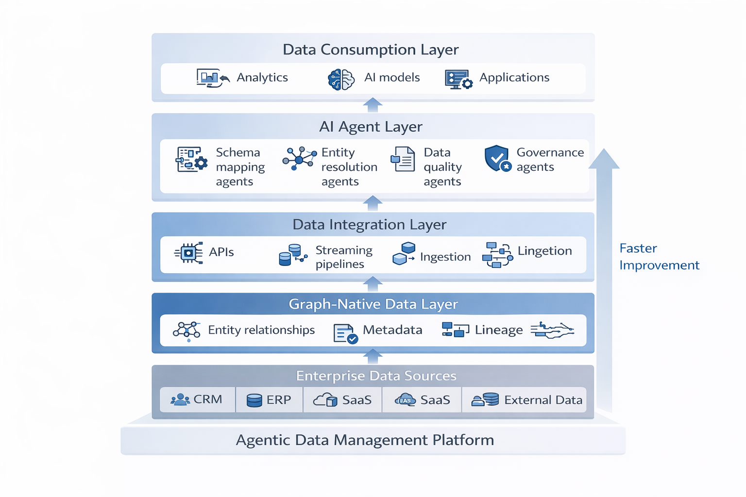 Continuous Master Data Management
