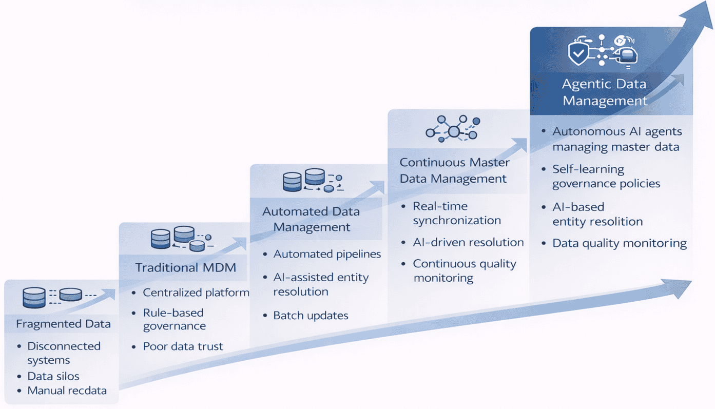 Agentic Master Data Management maturity model