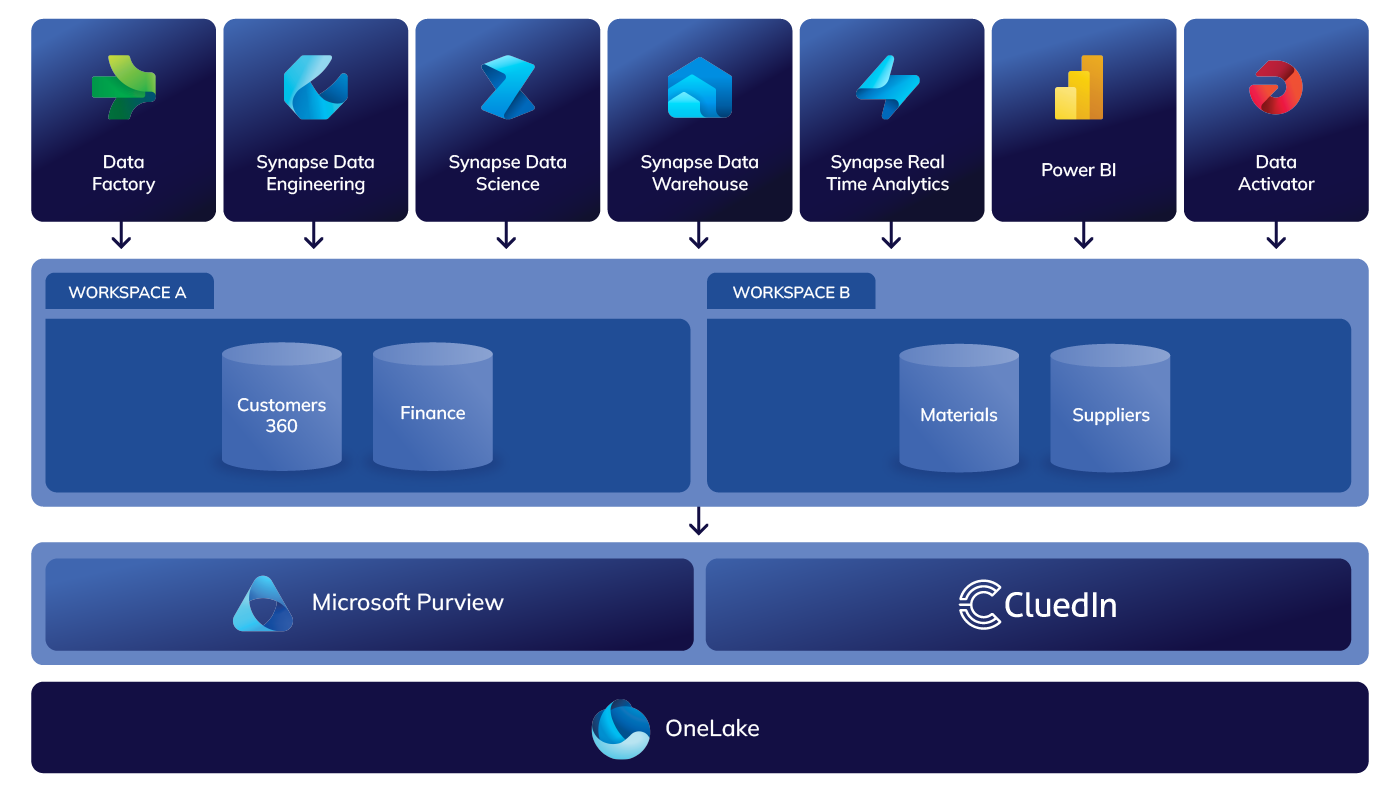 CluedIn supports Microsoft Fabric use cases by helping create governed, trusted, enriched and AI-ready data for analytics, reporting, AI and downstream consumption.