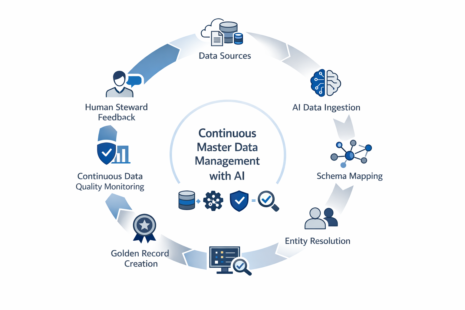 How AI Agents Manage Master Data