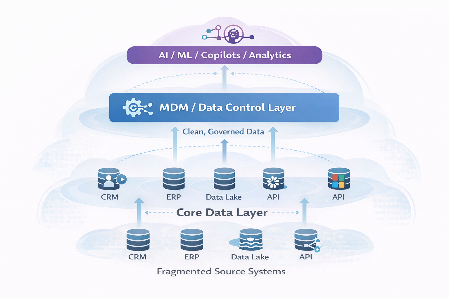 MDM-AI-Architecture