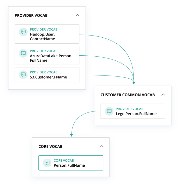 CluedIn - Solutions and Use Cases
