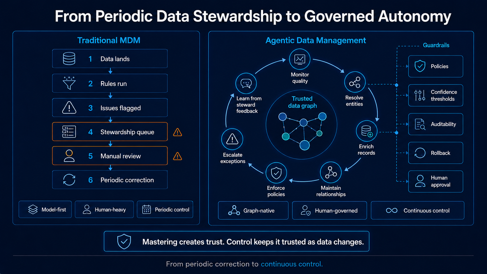 data-stewardship-versus-governed-autonomy-comparison