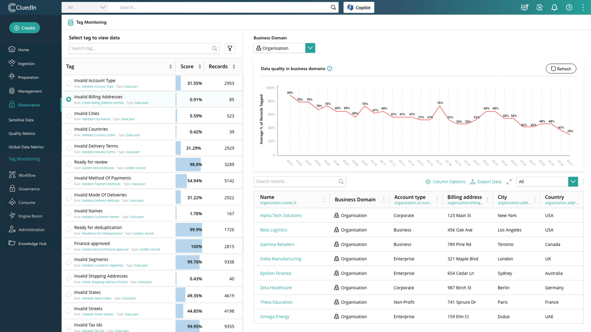 CluedIn Agentic Data Management: Monitoring data-quality issues by business domain.