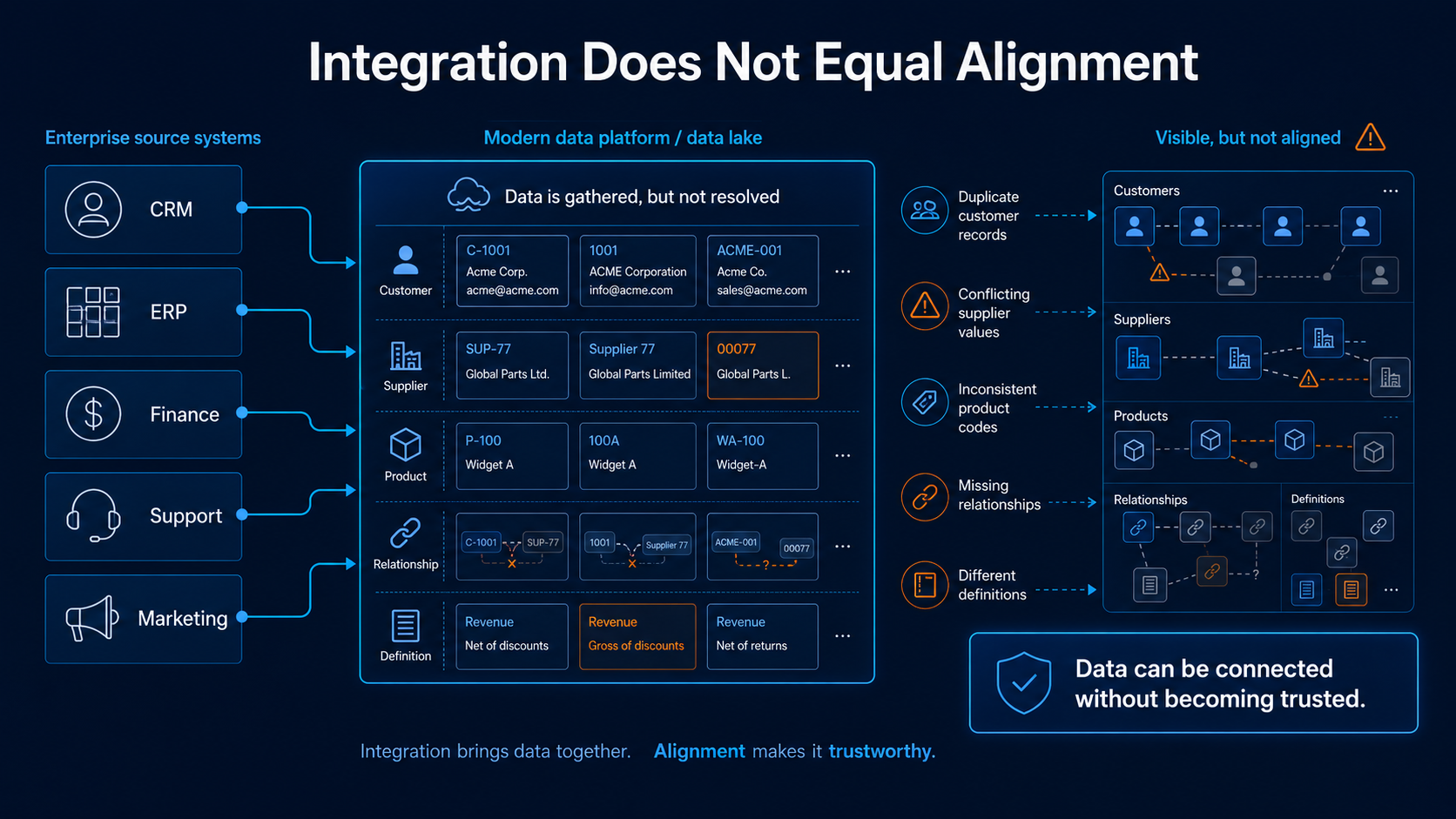 Modern data platforms make enterprise data easier to access, but access alone does not resolve conflicting records, missing relationships, or inconsistent definitions.
