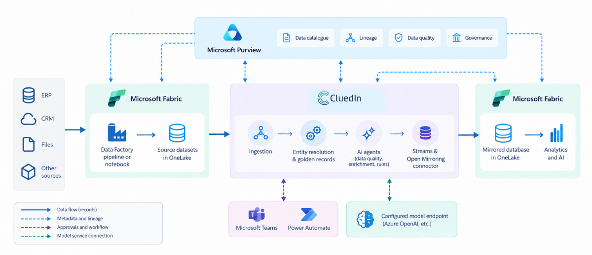Microsoft Fabric, Purview and CluedIn