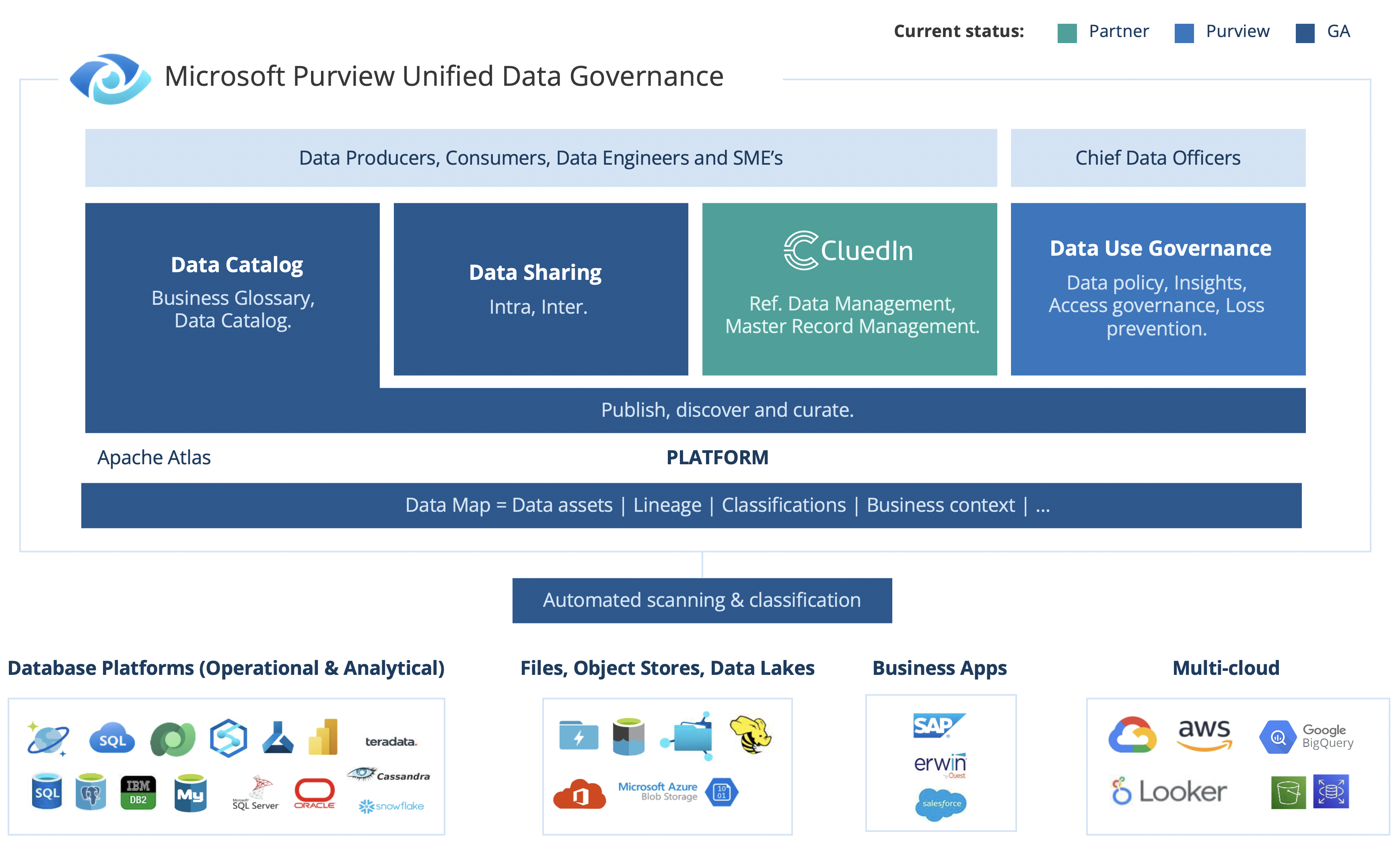 microsoft-purview-unified-data-governance