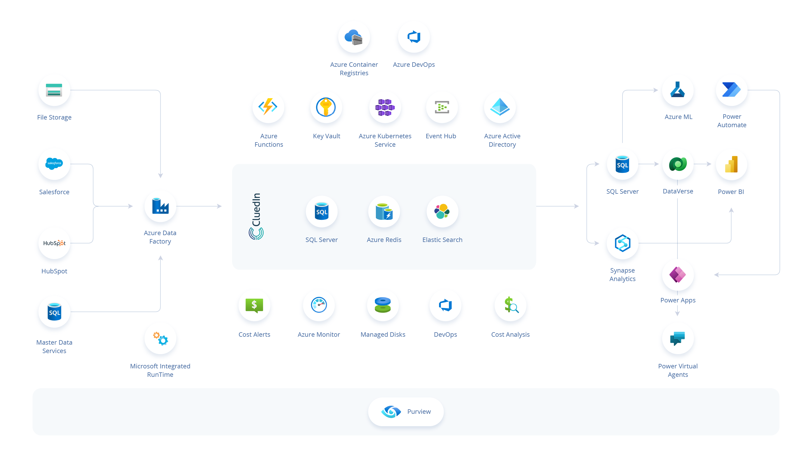 migrate Microsoft Master Data Services (MDS) to Azure with Cluedin