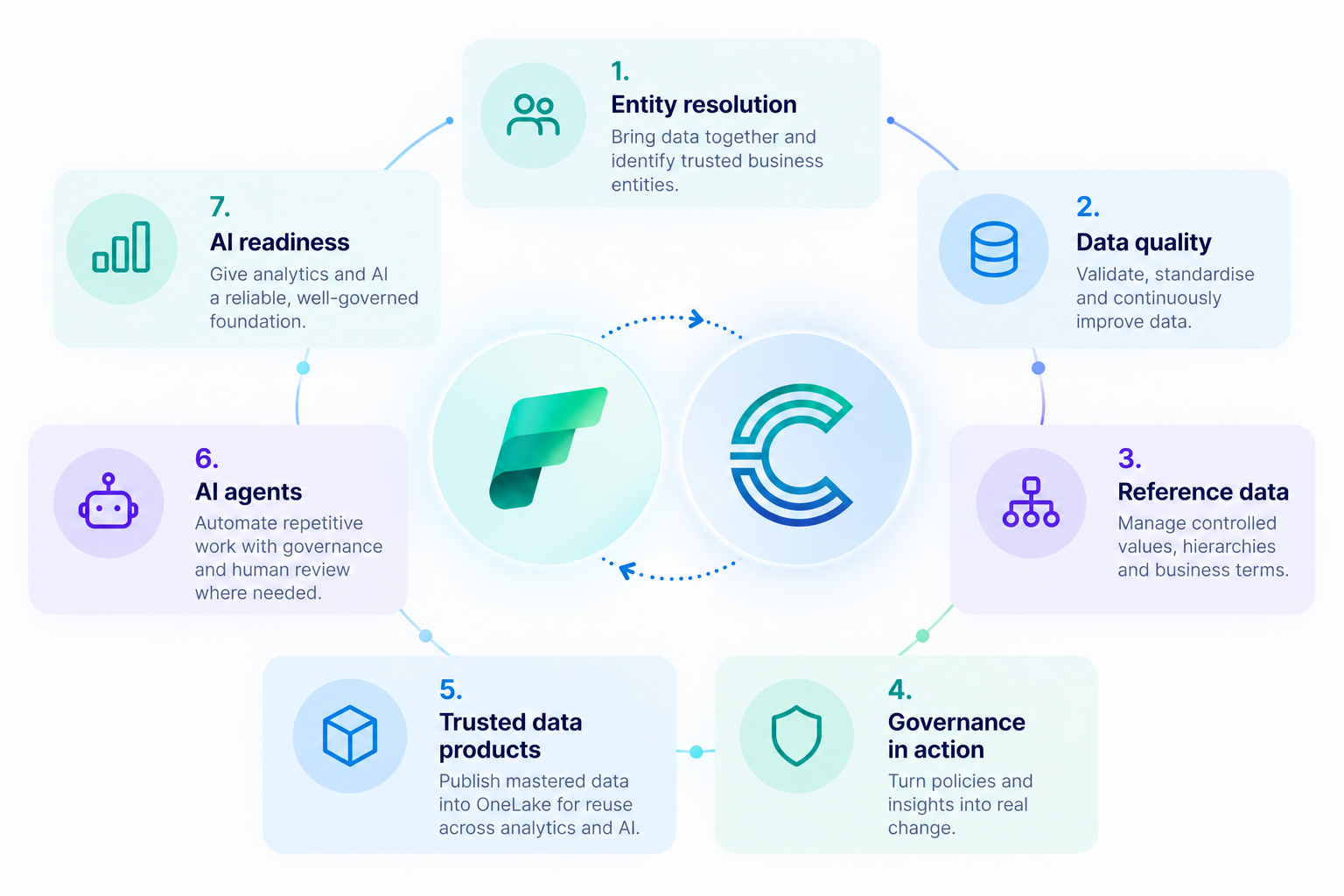 seven-data-management-jobs-around-Microsoft-Fabric-and-cluedin