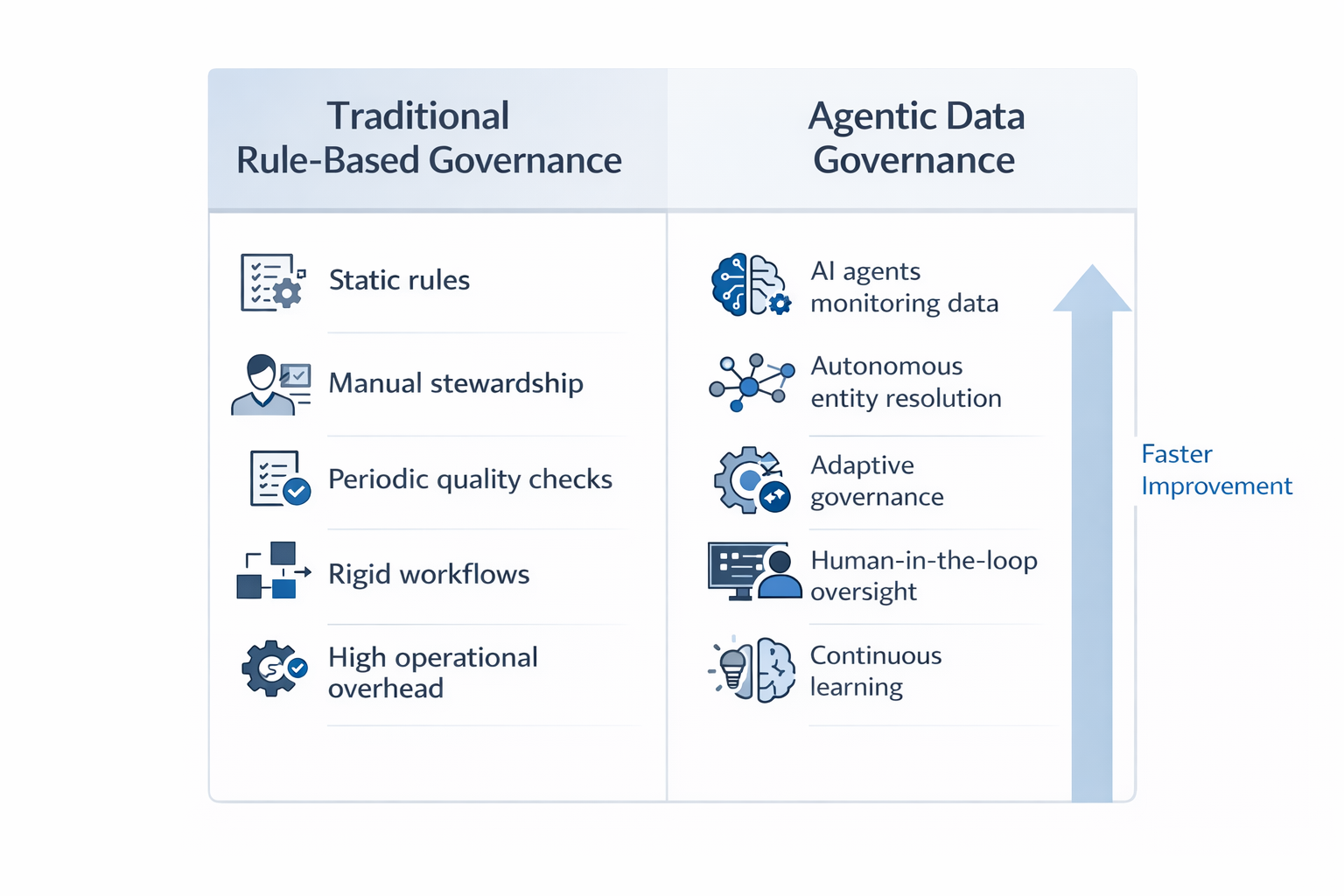 Agent Based Governance vs Rule Based Systems