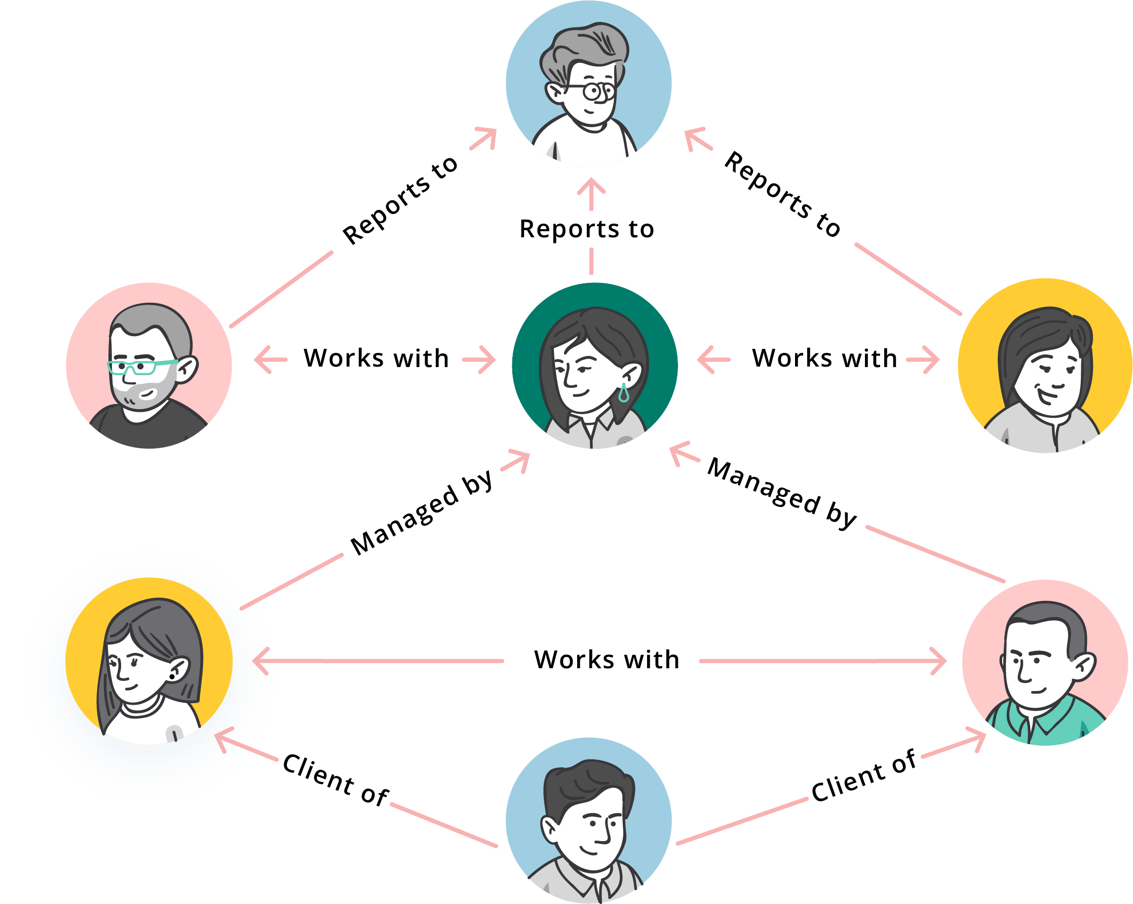 Network of relationships