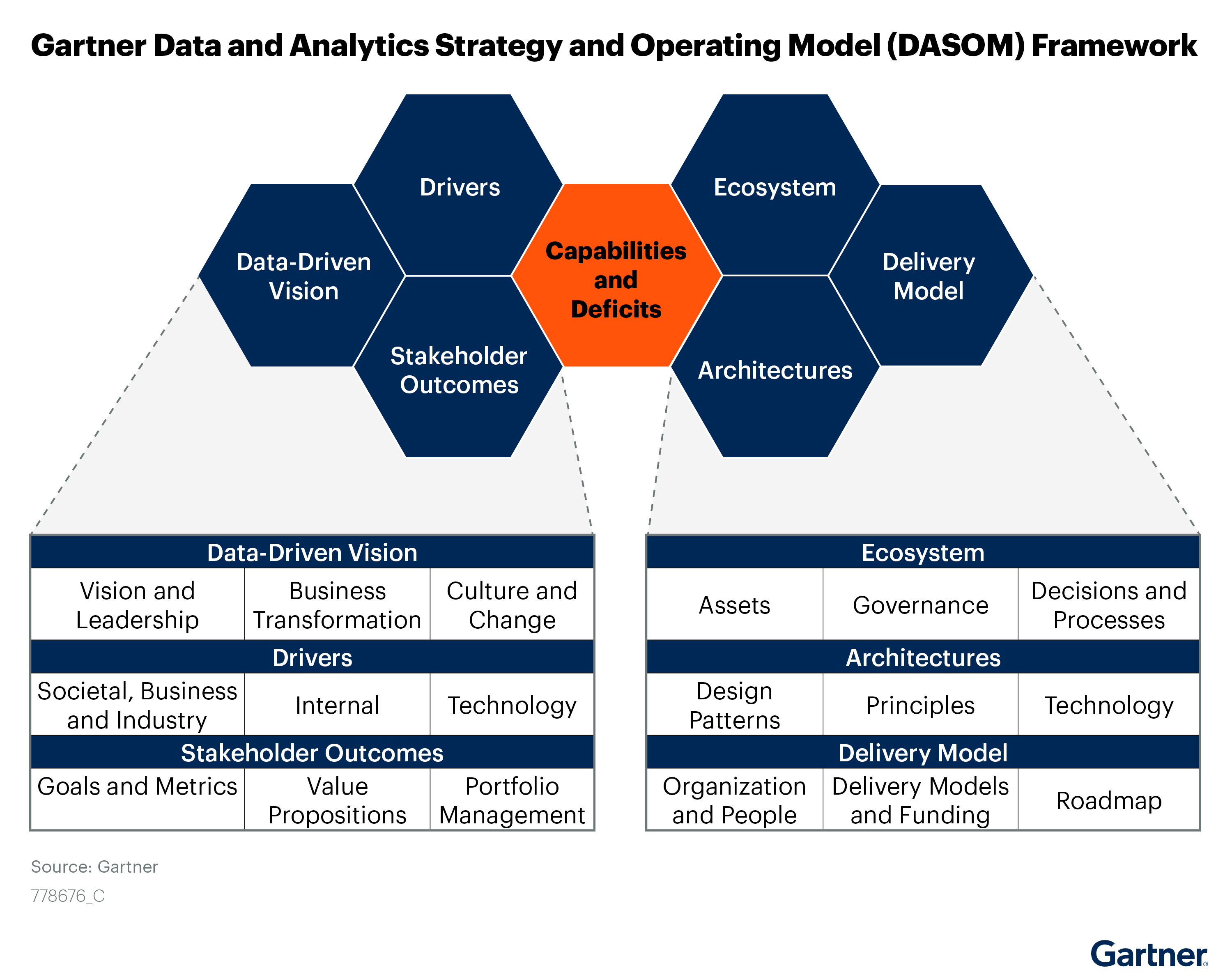 Gartner-Data-and-Analytics-Strategy-and-Operating-Model-(DASOM)-Frameworktarget (1)