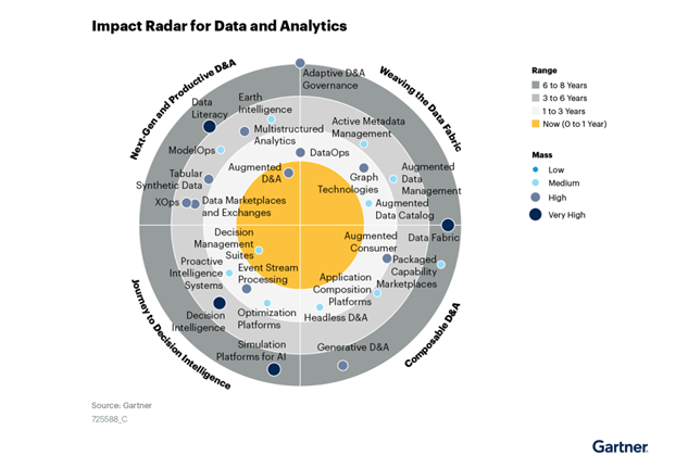 Impact Radar for Data & Analytics