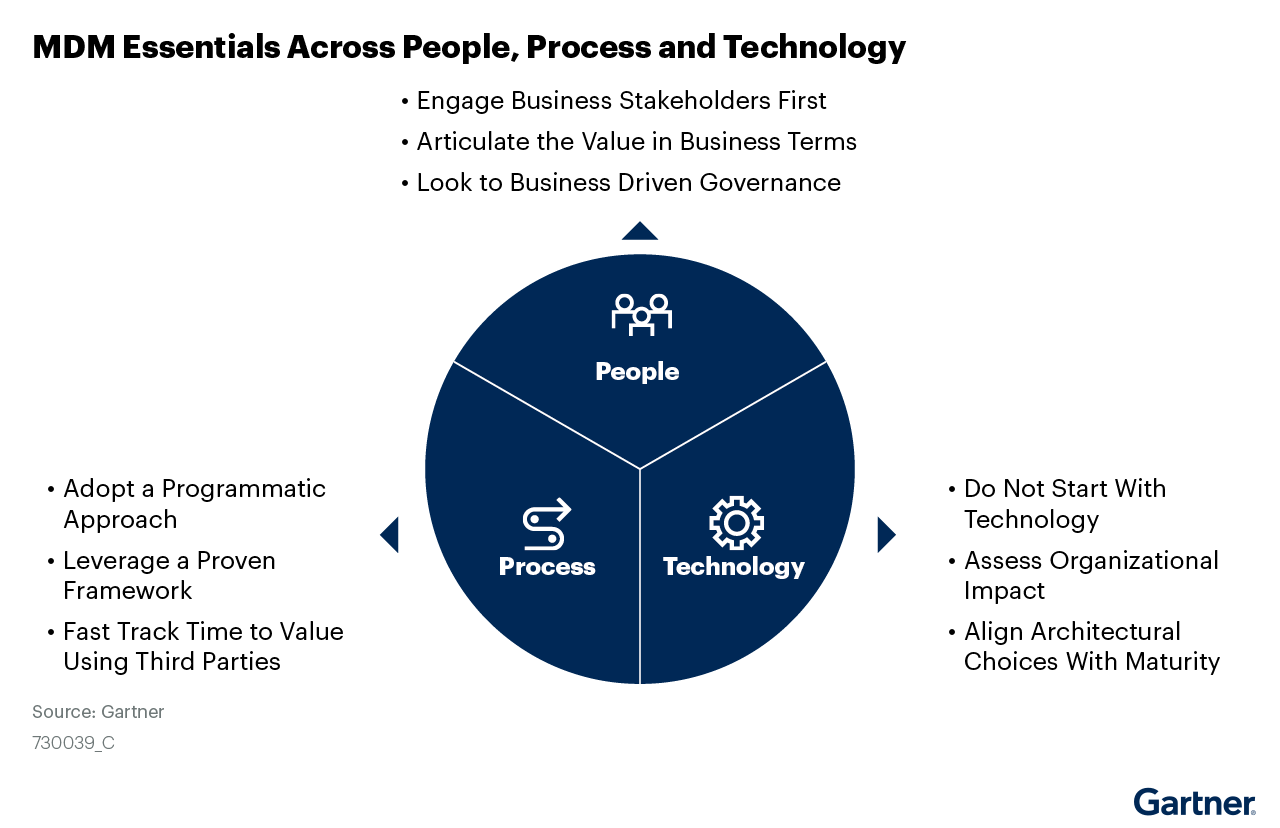 Three-concentric-rings-indicate-that-MDM-is-about-more-than-technology--Considerations-extend-equally-to-people-and-process-_target-2
