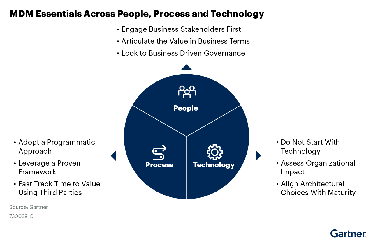 Three-concentric-rings-indicate-that-MDM-is-about-more-than-technology--Considerations-extend-equally-to-people-and-process-_target-2 Three-concentric-rings-indicate-that-MDM-is-about-more-than-technology--Considerations-extend-equally-to-people-and-process-_target-2
