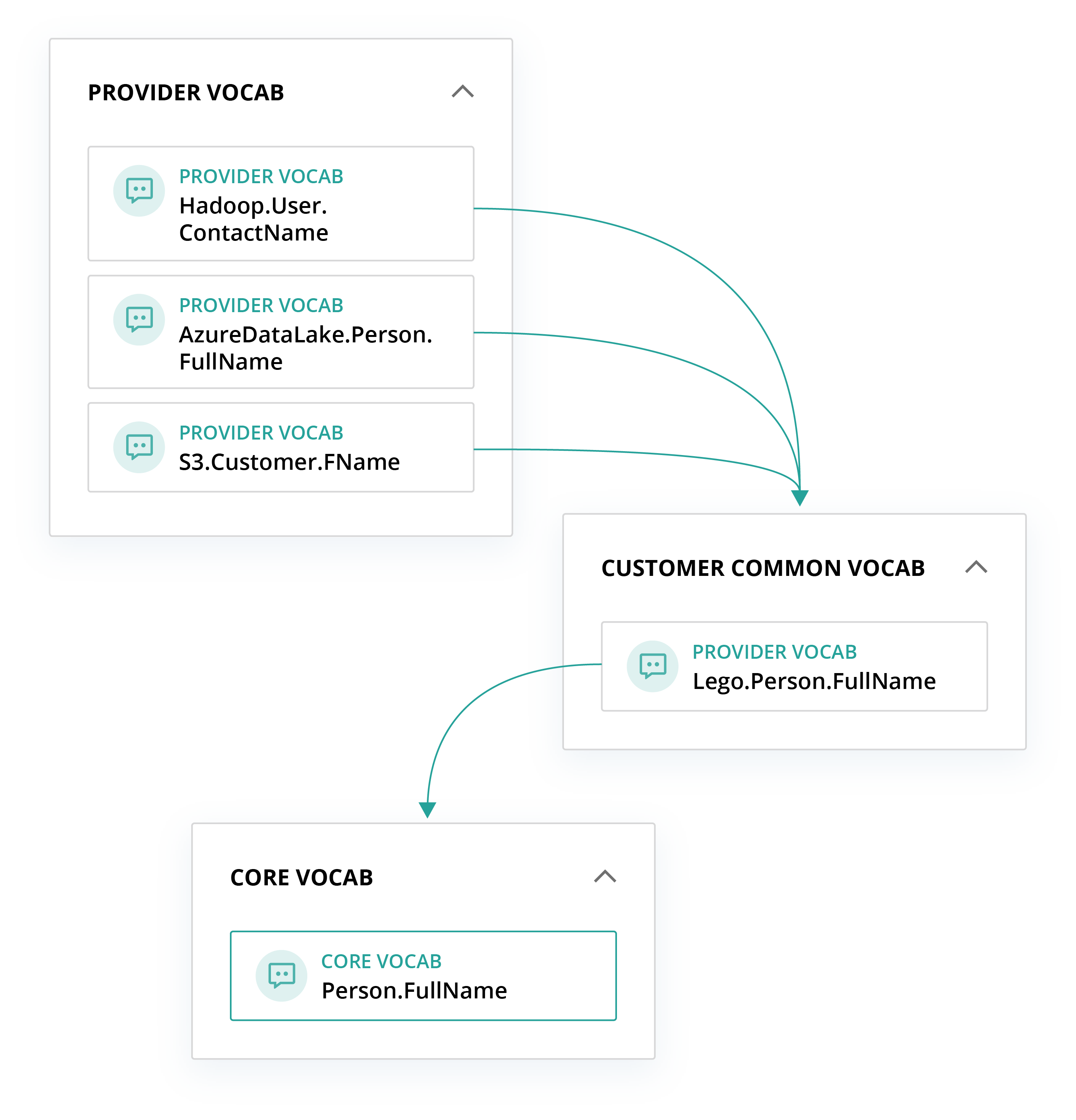 Vocab lineage